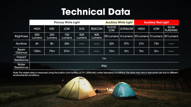 Nitecore NU30 500 Lumen USB-C Rechargeable Outdoor Headlamp - Ridge Toolbox