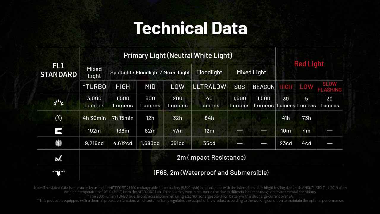 Nitecore HC75 UHE 3000 Lumen USB-C Rechargeable Zoomable Work Headlamp