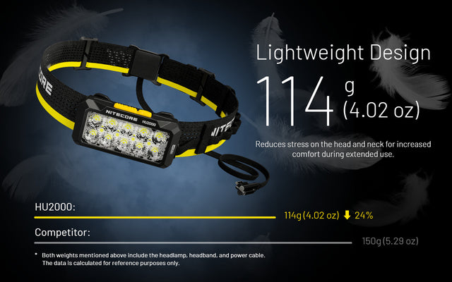 Nitecore HU2000 2000 Lumen Headlamp Compatible With External USB-C Power Sources - Ridge Toolbox