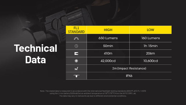 Nitecore NPL27 650 Lumen Rechargeable Long-Throw Compact Rail Mount Flashlight - Ridge Toolbox
